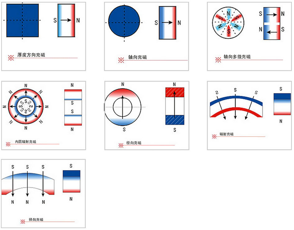 充磁方向