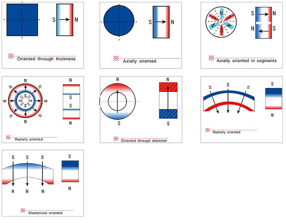 Magnetizing Direction